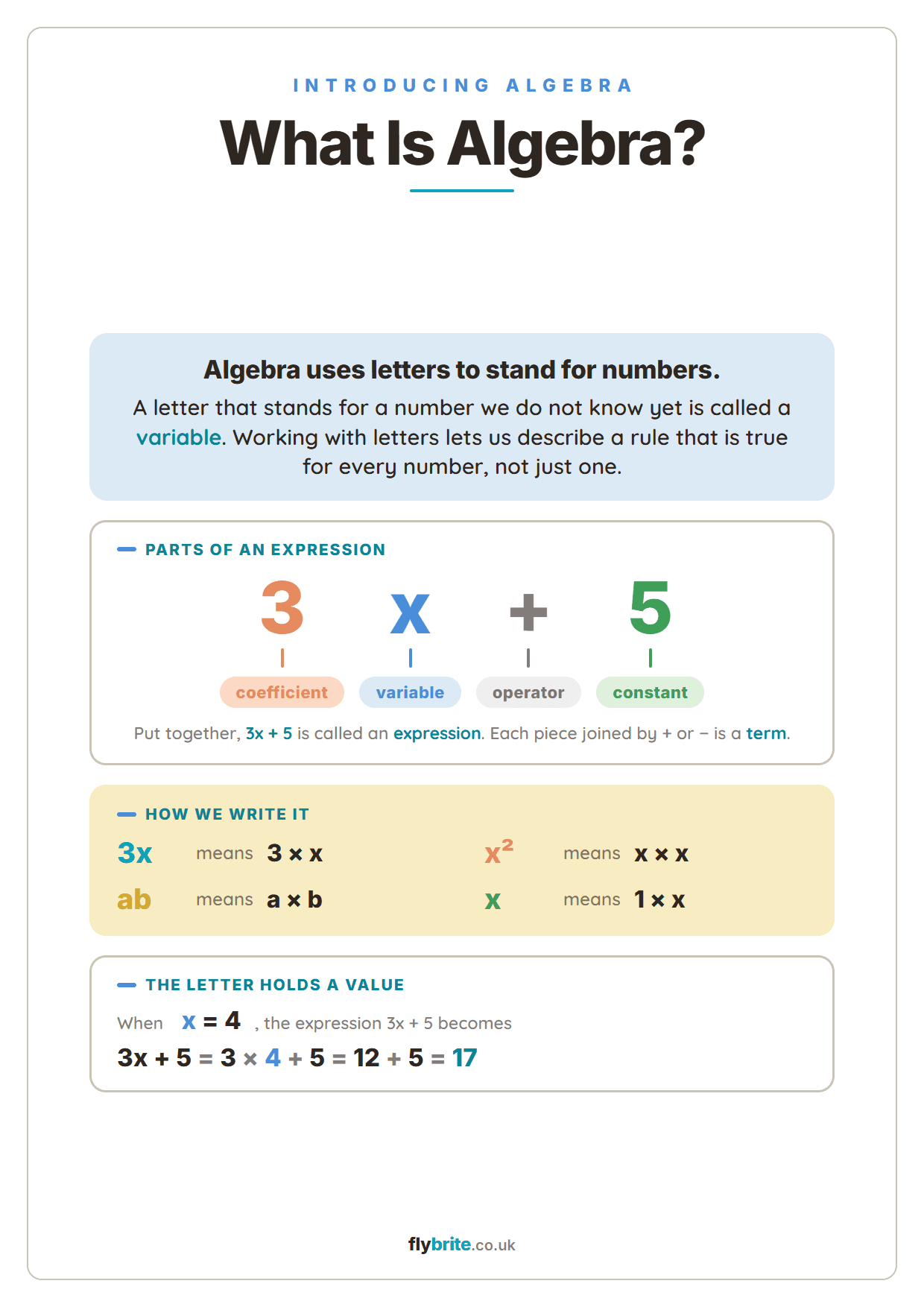 What Is Algebra? printable preview