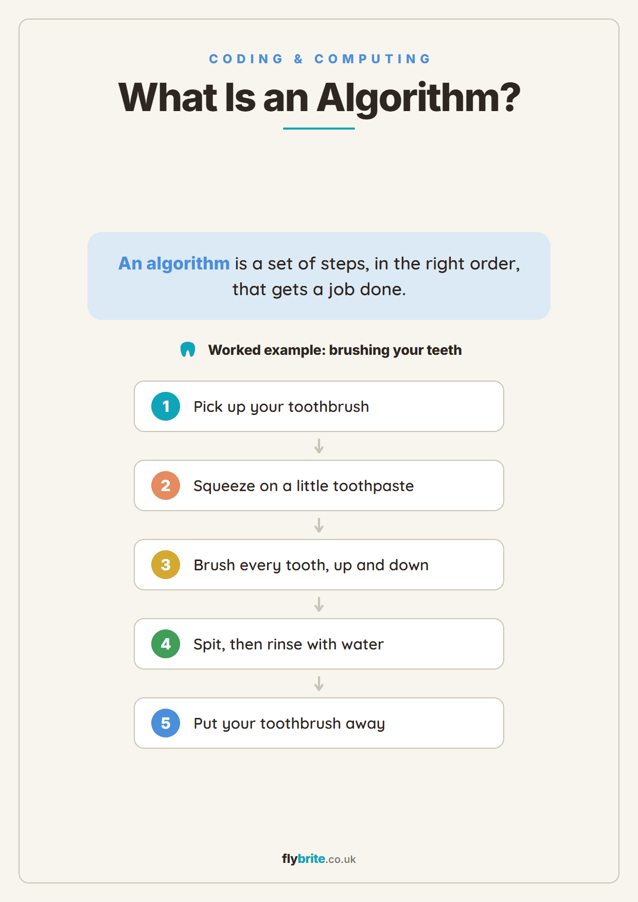What Is an Algorithm? printable preview