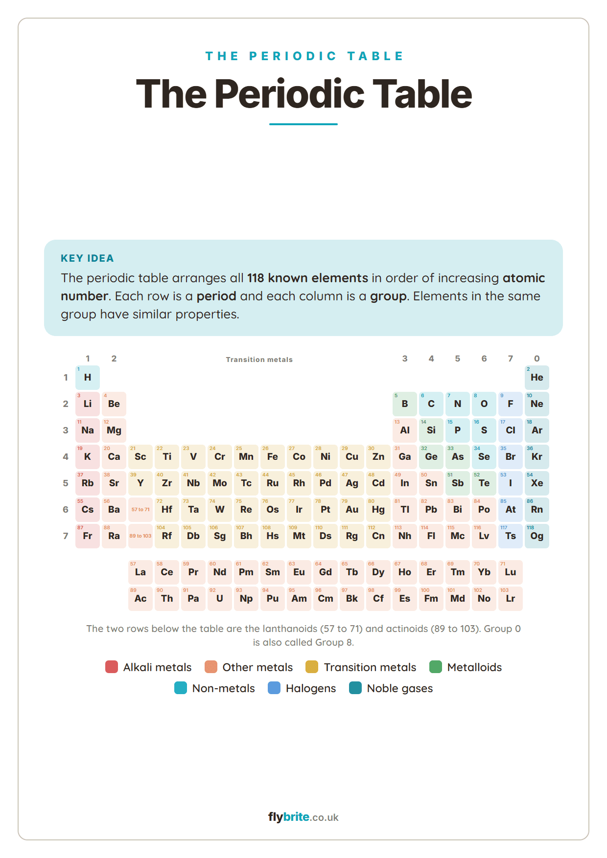 The Periodic Table printable preview